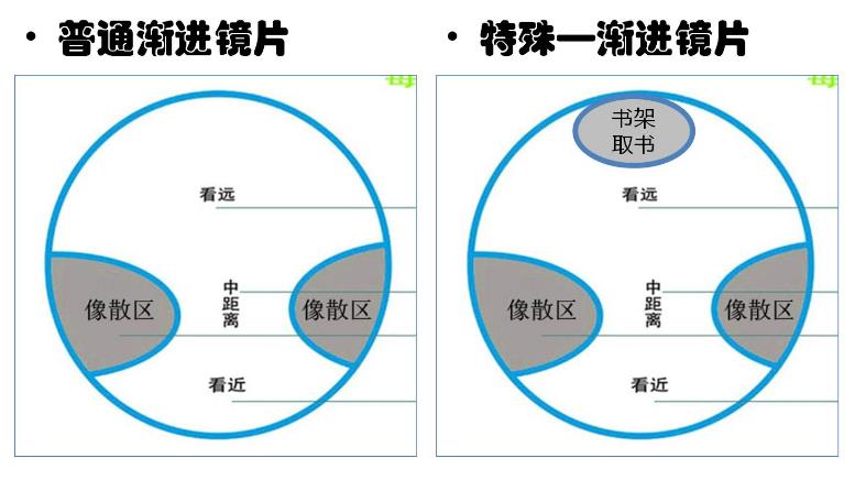 漸進多焦鏡的原理與應用，3個光區(qū)，看遠近只需一副