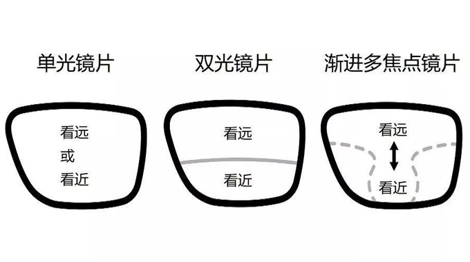 美麗島多焦鏡：漸進多焦鏡的優(yōu)點有哪些，老花眼遠用近用應(yīng)該注意什么
