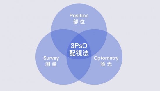 美麗島：一副遠近清晰的老花鏡，全天配戴都不用摘的漸進多焦鏡