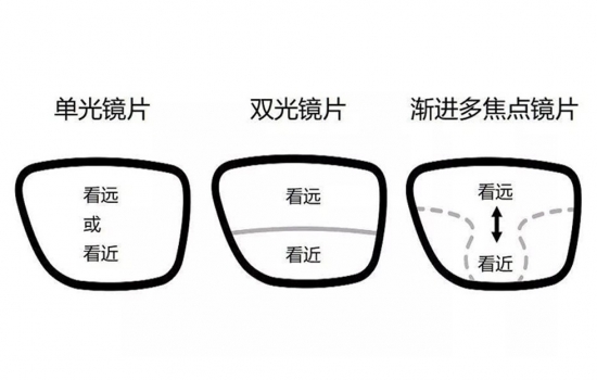 美麗島多焦鏡：過去是老花鏡現(xiàn)在是多焦鏡，中老年視力健康受關(guān)注