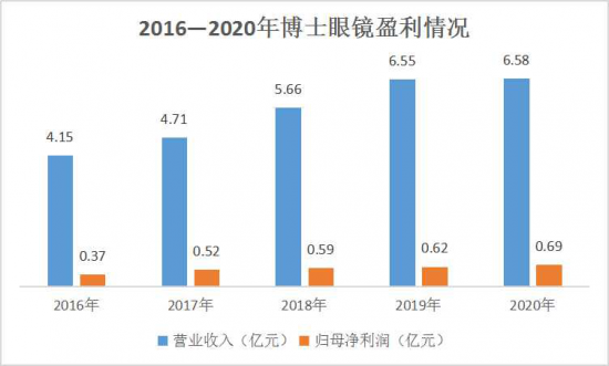 美麗島：誰來為3.9億近視老花眼負(fù)責(zé)？